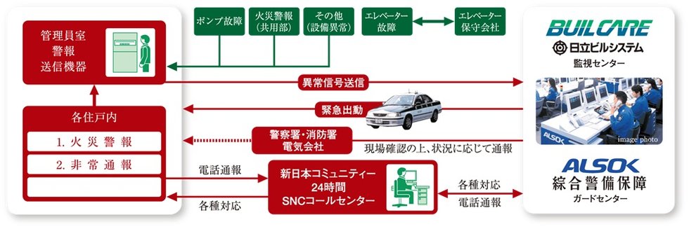 安心な24時間体制のセキュリティシステム