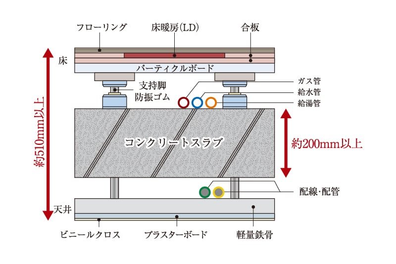 二重床・二重天井構造