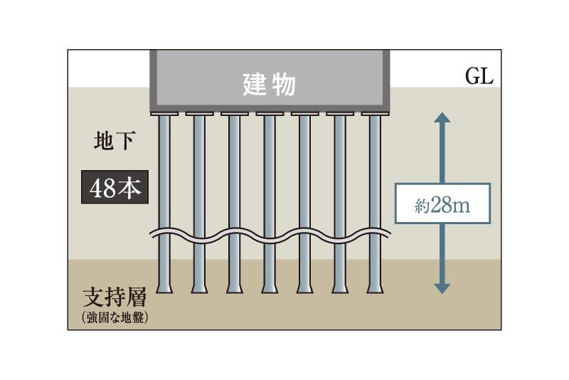 建物を支える堅牢な杭構造
