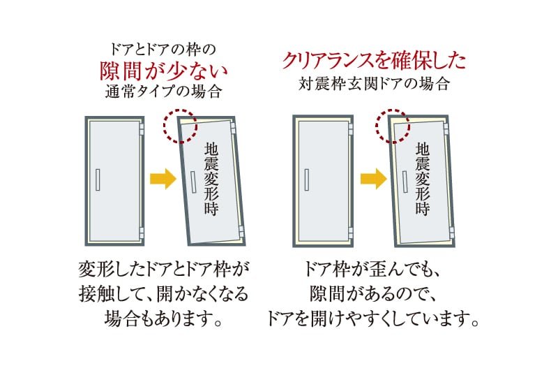 地震時にも安心な対震ドア枠