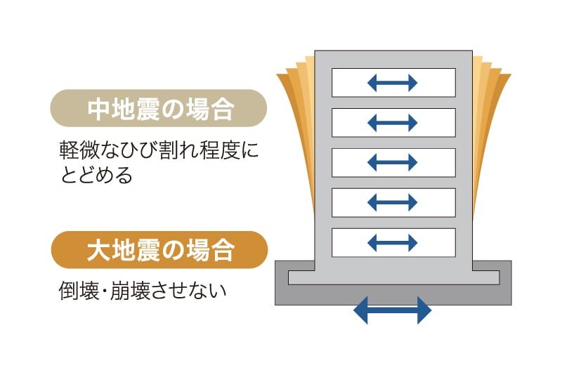 耐震構造