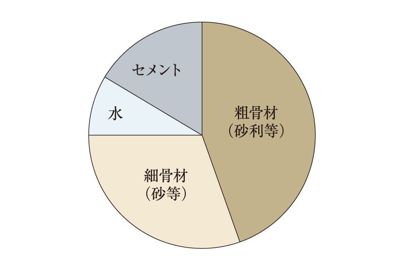 コンクリート中の水セメント比50％以下