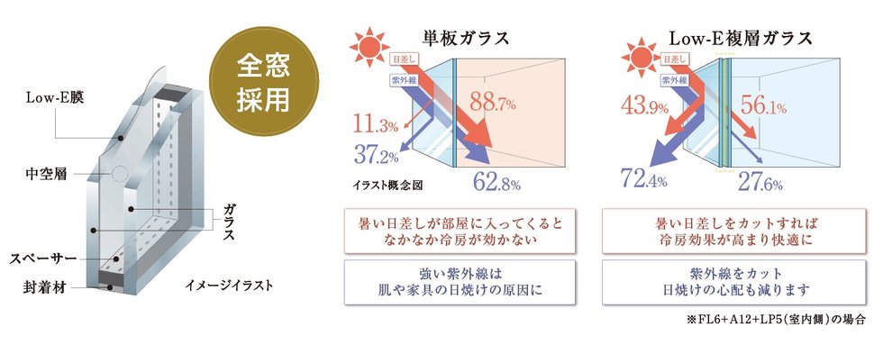 夏は涼しく、冬は暖かく Low-E複層ガラス