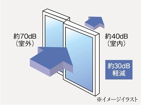 T-2等級タイプの防音サッシ