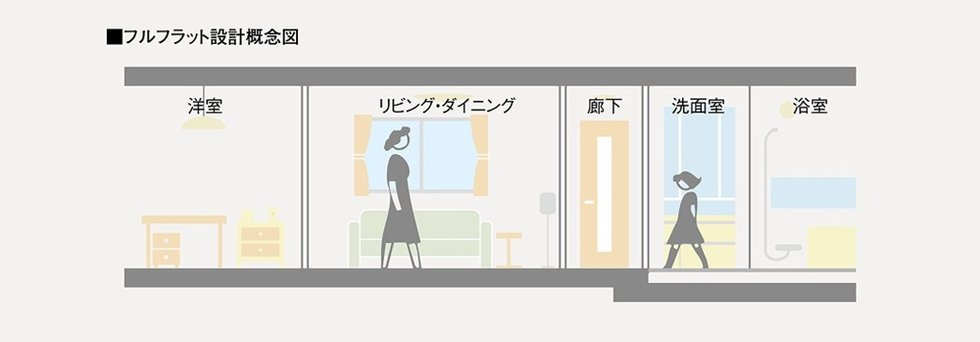 フルフラット設計