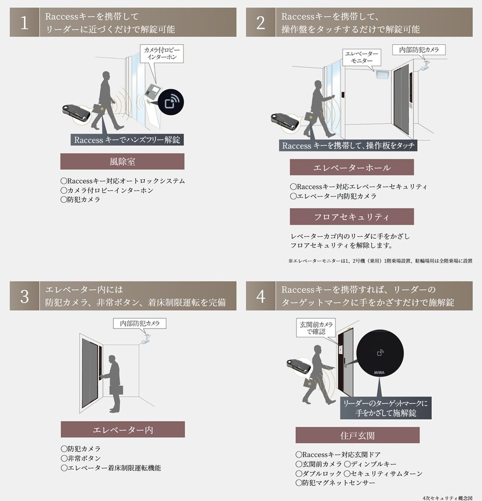 暮らしの安全を守る4次セキュリティ