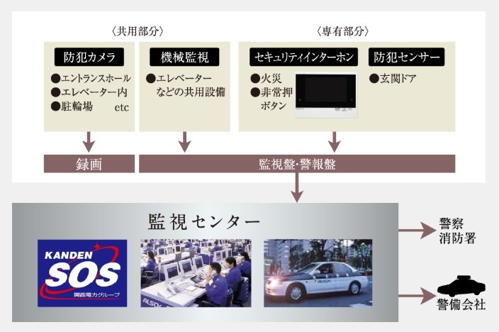 警備会社による24時間ホームセキュリティ