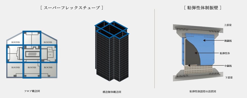竹中工務店独自技術「スーパーフレックスチューブ」／粘弾性体制振壁