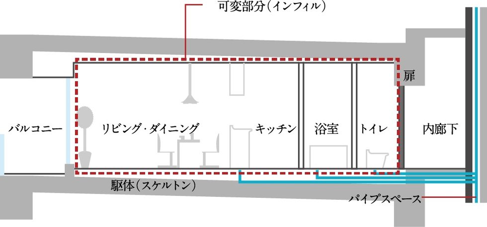 スケルトン・インフィル住宅