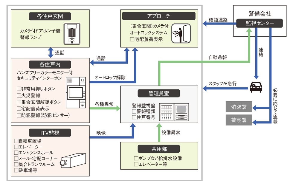 24時間遠隔監視システム