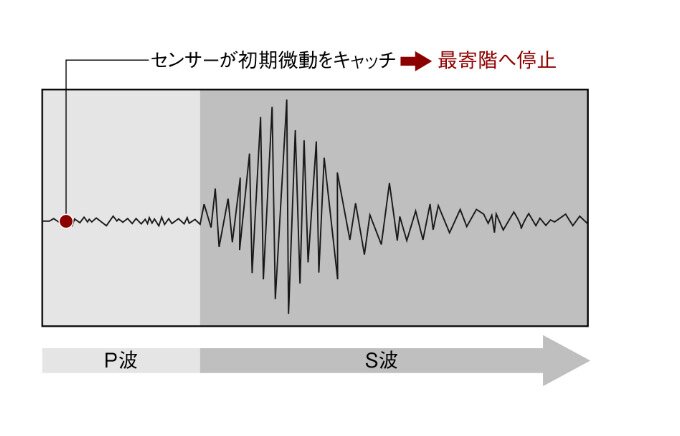 初期微動（P波）センサー付エレベーター
