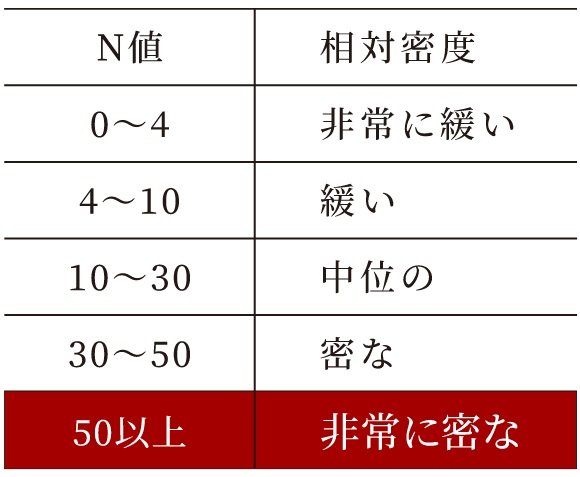 強固な支持層に埋め込む杭基礎