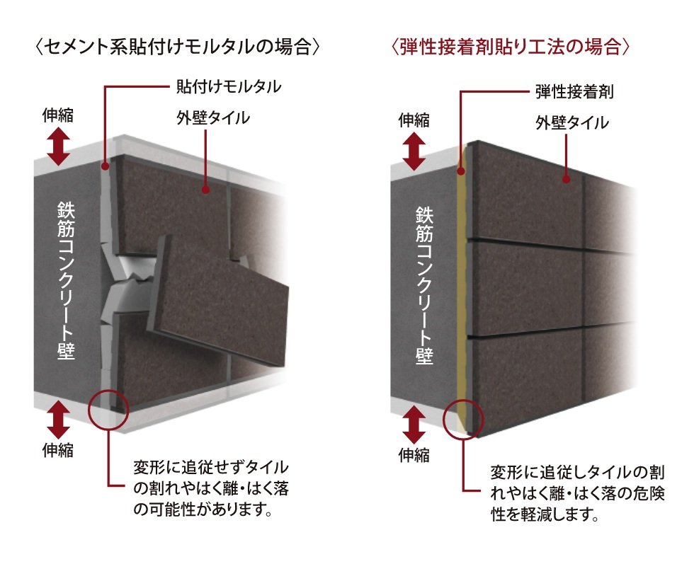 外壁タイルを剥がれにくくする「弾性接着剤貼り工法」