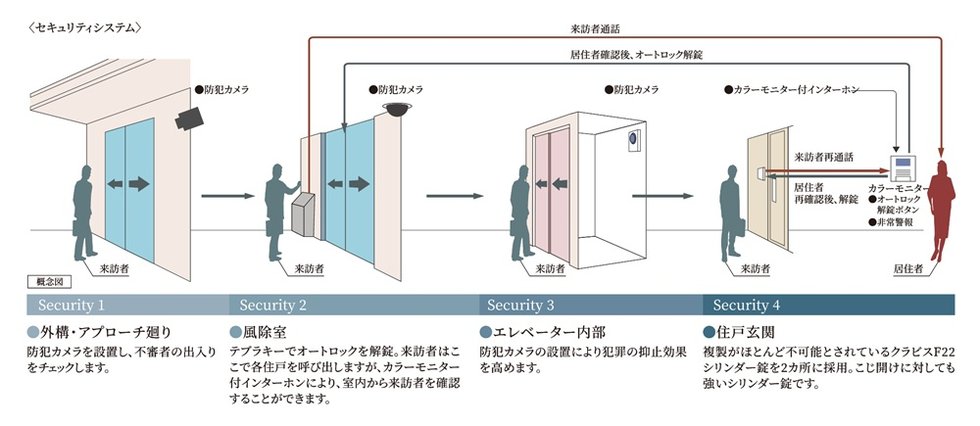 安心のセキュリティシステム