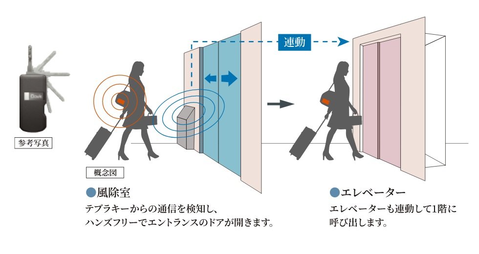ハンズフリー対応のテブラキー