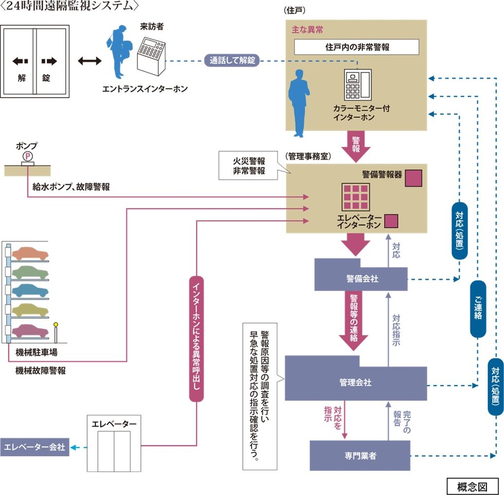 24時間遠隔監視システム