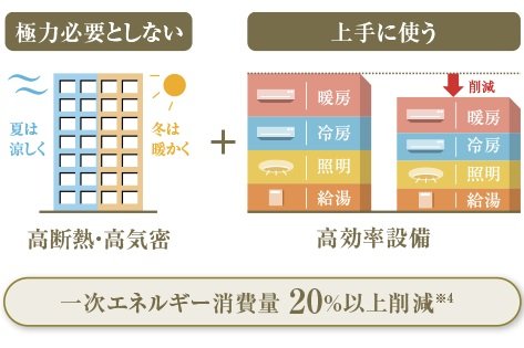 「西千葉レジデンス アベニュー」はZEH-M Orientedを採用しています