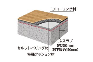 フローリング仕上げの直床設計