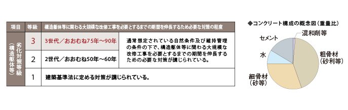 劣化対策等級（構造躯体等）で最高等級３を取得