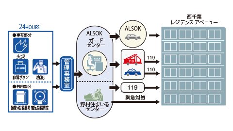 綜合警備保障と提携の24時間セキュリティシステム“アーバント”