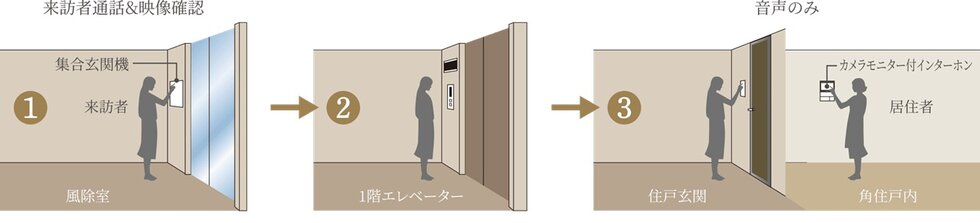 トリプルセキュリティ