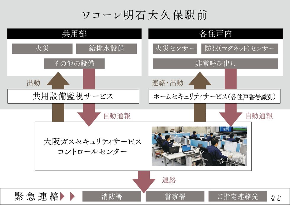 大阪ガスセキュリティサービスによる24時間遠隔監視システム