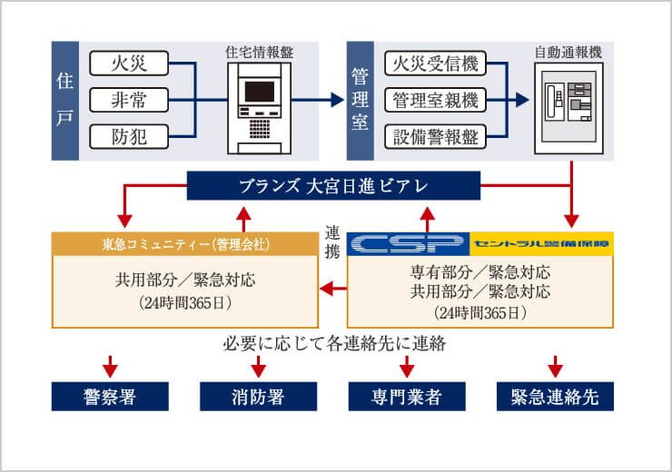 24時間遠隔監視システム