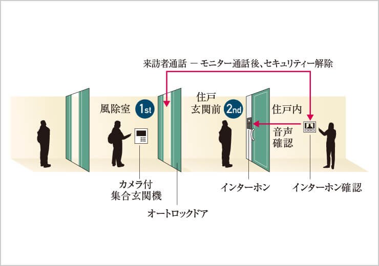 オートロックシステム