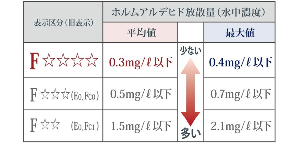 ホルムアルデヒドの低減
最高等級F☆☆☆☆クラスを採用