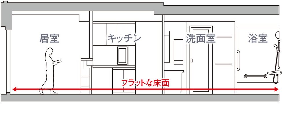 フルフラットフロア