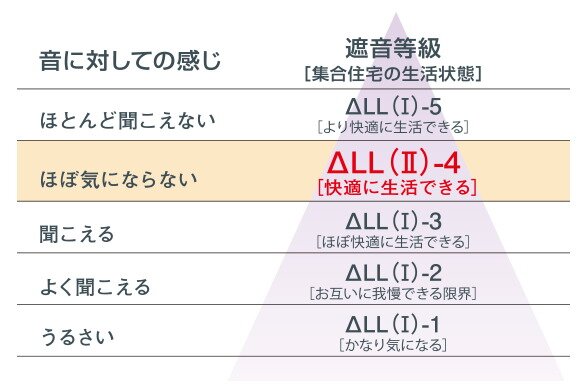 遮音に優れた床構造