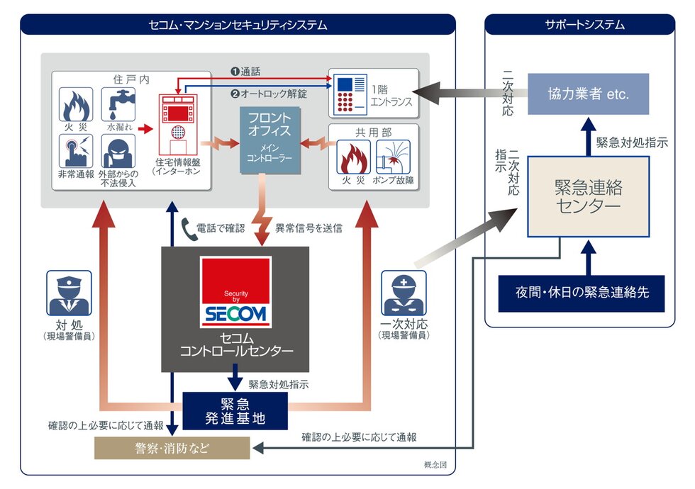 セコム・マンションセキュリティシステムを採用