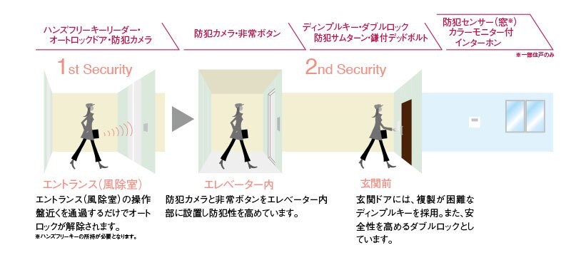 ダブルセキュリティ