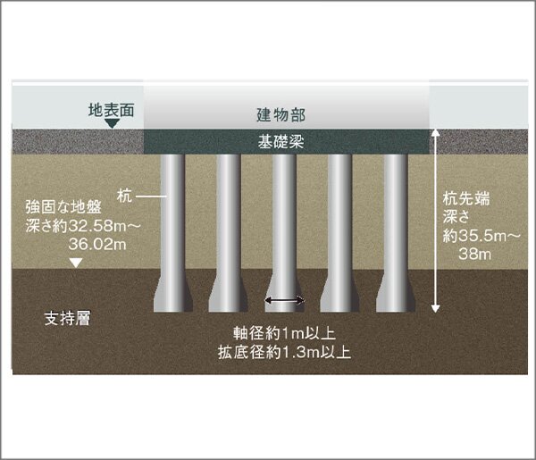場所打ちコンクリート杭