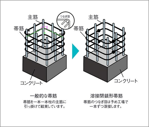 溶接閉鎖型せん断補強筋