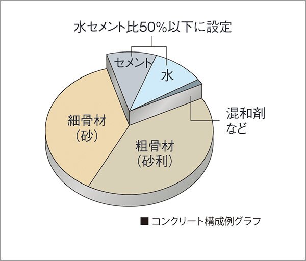 水セメント比