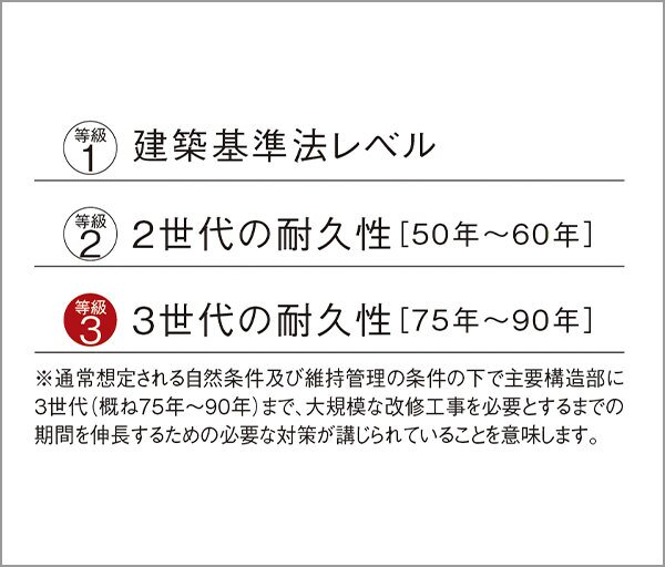 劣化対策等級最高等級「3」
