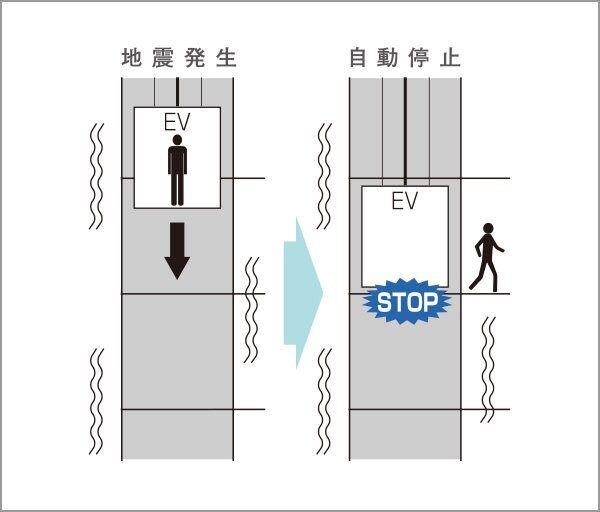管制運転付エレベーター