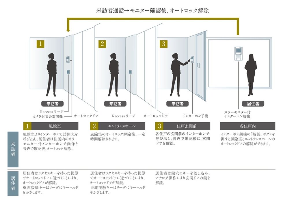 TVモニター付きオートロックシステム