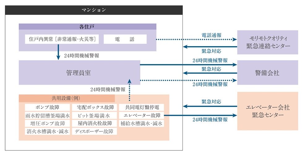 24時間セキュリティシステム