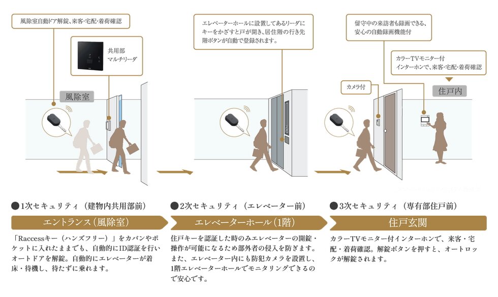 3つのゾーンで安心・安全を強化したトリプルセキュリティ
