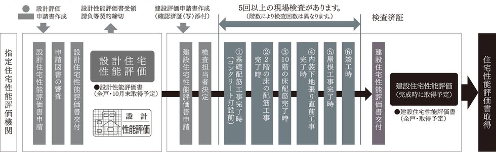 住まいの安心を第三者評価機関が評価［住宅性能評価］
