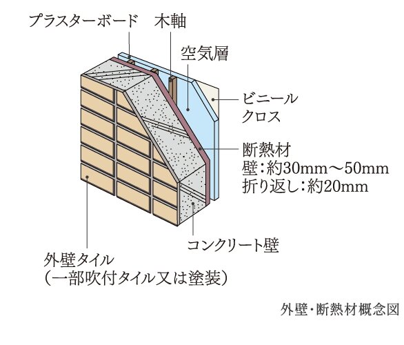 断熱性能を高め快適な室温をキープする「断熱材」