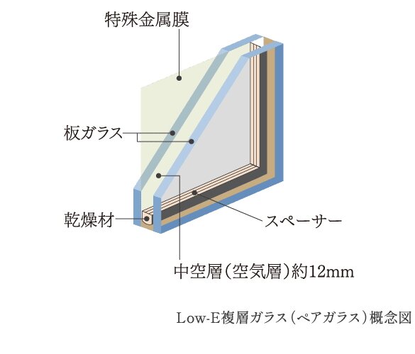 全ての窓ガラスにLow-E複層ガラスを採用