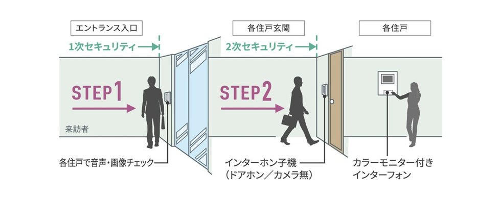 オートロックセキュリティ