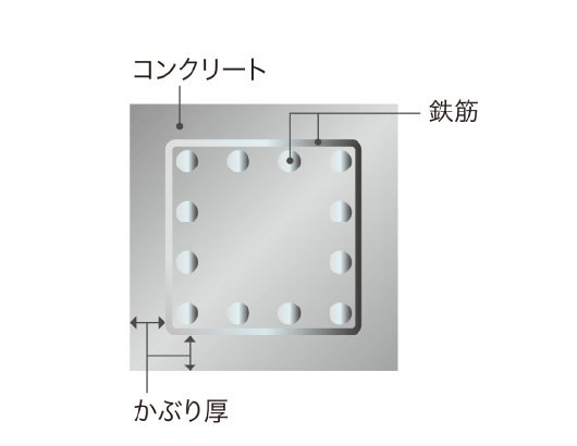 コンクリートかぶり厚
