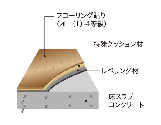 △LL（I）-4等級フローリング材を採用