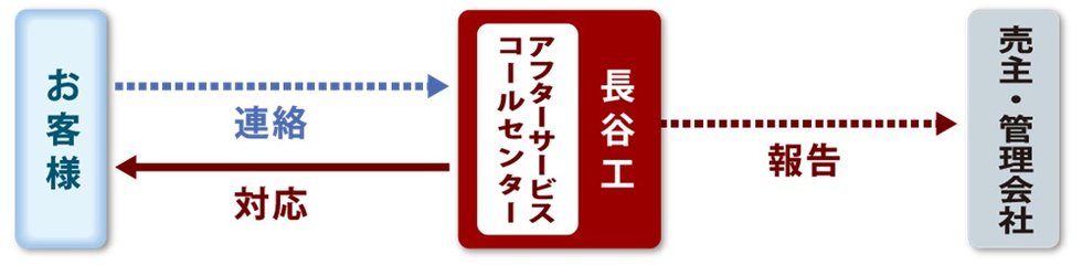 ダイレクト受付システム