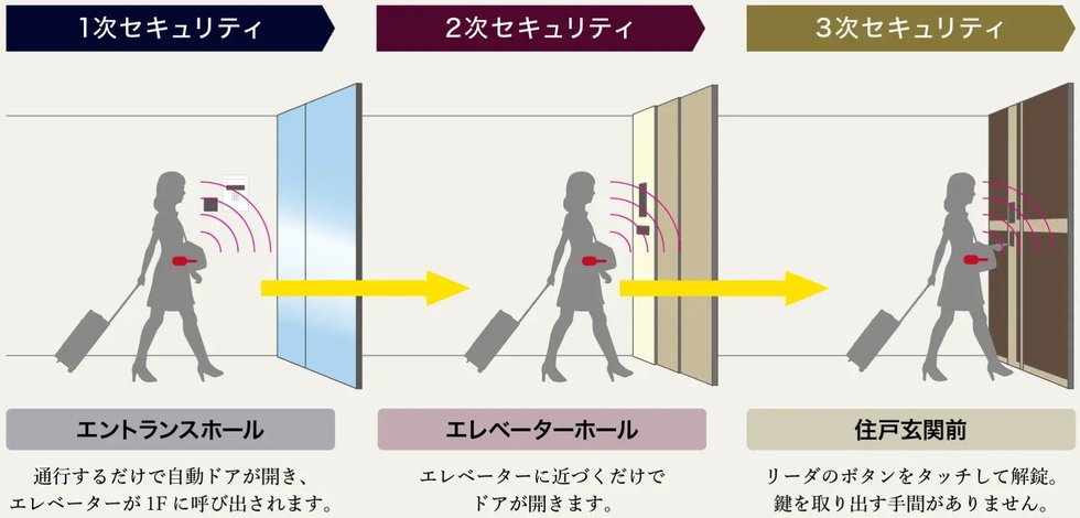 安心のトリプルセキュリティ