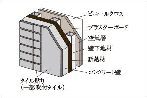 断熱性への配慮